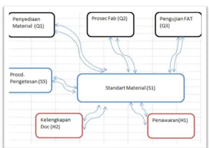 Gambar 4.1 Pola Keterkaitan Outer Dependence pada Cluster Subkriteria  Standar Material (S1) 