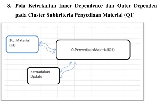 Gambar 4.8 Pola Keterkaitan Inner Dependence dan Outer Dependence pada 