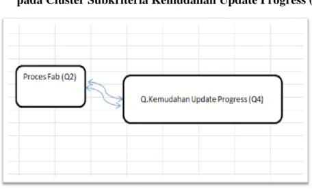 Gambar 4.11 Pola Keterkaitan Inner Dependence dan Outer Dependence pada 