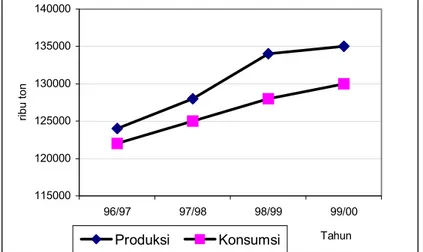 Gambar 2.  Perkembangan Produksi dan Konsumsi Dunia 1996-2000  (Sumber : The World Bank, 2000) 