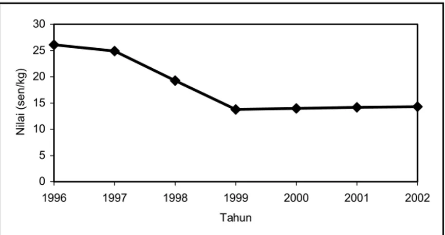 Gambar 3.  Perkembangan dan Proyeksi Harga Gula Dunia 1996-2002                       Berdasarkan Harga Berlaku (Sumber : The World Bank, 2000) 