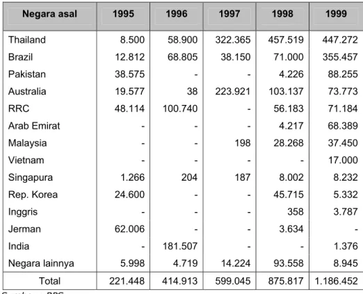 Tabel 4.  Volume Impotr Gula Menurut Negara Asal (ton)  Negara asal  1995  1996  1997  1998  1999  Thailand 8.500 58.900 322.365 457.519 447.272  Brazil 12.812 68.805 38.150 71.000 355.457  Pakistan 38.575 - - 4.226 88.255  Australia 19.577 38 223.921 103.