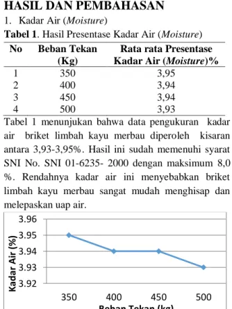 Tabel 1. Hasil Presentase Kadar Air (Moisture)  No  Beban Tekan 