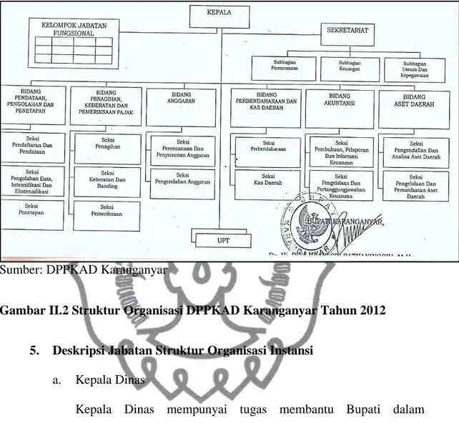 Gambar II.2 Struktur Organisasi DPPKAD Karanganyar Tahun 2012 