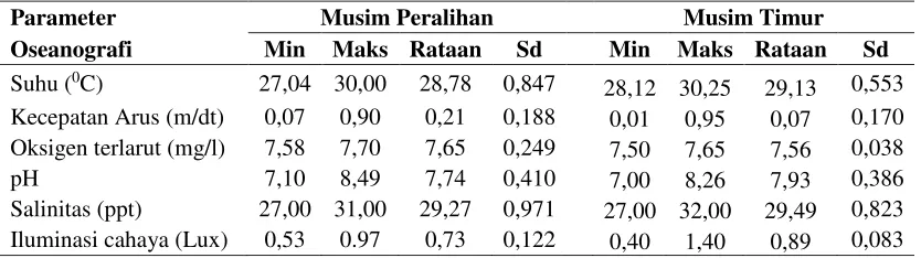 Tabel 1.   Hasil Analisis Desktiptif Parameter Oseanografi  