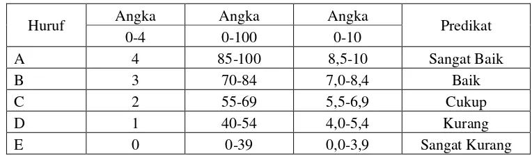 Tabel 3.2 Kriteria Penilaian Tes Hasil Belajar 