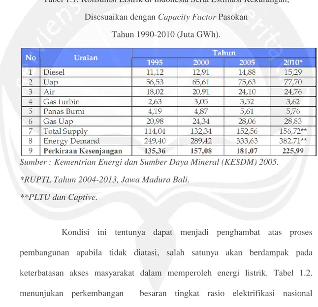 Tabel 1.1. Konsumsi Listrik di Indonesia Serta Estimasi Kekurangan,   Disesuaikan dengan Capacity Factor Pasokan   