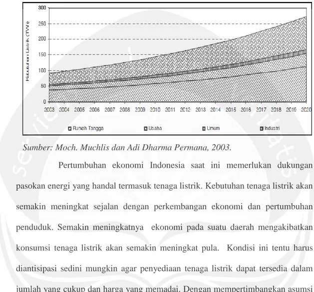 Gambar 1.1. Proyeksi Kebutuhan Listrik per Sektor Di Indonesia  Tahun 2003 - 2020 