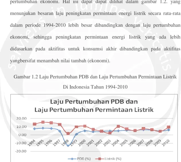 Gambar 1.2 Laju Pertumbuhan PDB dan Laju Pertumbuhan Permintaan Listrik   Di Indonesia Tahun 1994-2010 