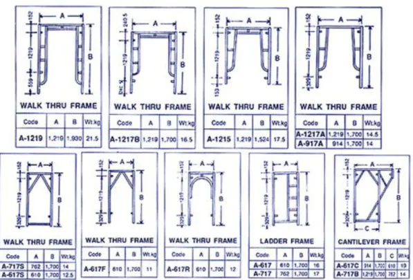 Gambar 2.10. Jenis dan Detail Walk Thru Frame (CV.Multi Sarana Gitatama, 2009)