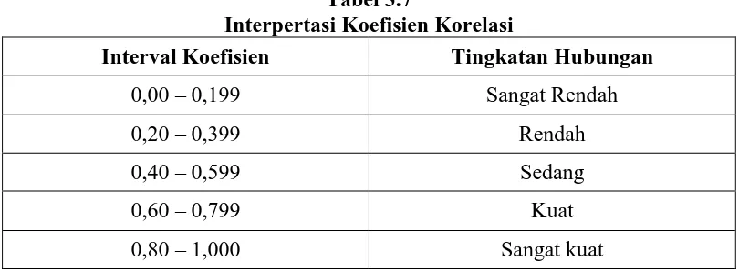 Tabel 3.7 Interpertasi Koefisien Korelasi 