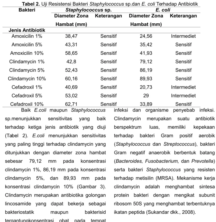 Tabel 2. Uji Resistensi Bakteri Staphylococcus sp.dan E. coli Terhadap Antibiotik