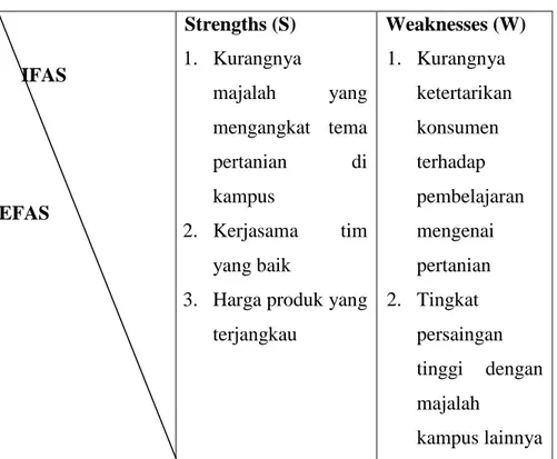 Tabel  1.  Matriks  analisis  SWOT  usaha  majalah  pertanian  Tani Teens     IFAS  EFAS  Strengths (S)  1