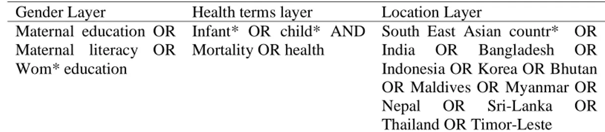 Table 1. Gender and health terms layer Databases Wave  I  (Gender + Health  terms layer)  Wave II  (Gender + Health term +  location layer)  Wave III  (All layers +inclusion criteria) 