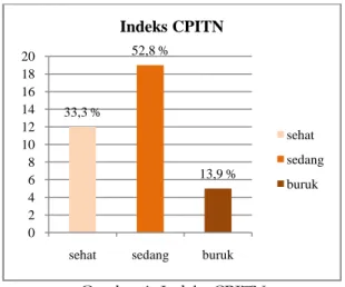 Gambar  1  menjelaskan  hasil  pemeriksaan jaringan periodontal dengan indeks CPITN pada pasien  PROLANIS  DM  menunjukkan  bahwa tingkat status periodontal terbanyak