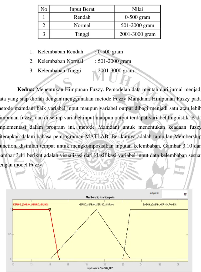 Gambar 3.11 Rule Inputan Kadar air (kelembaban) 