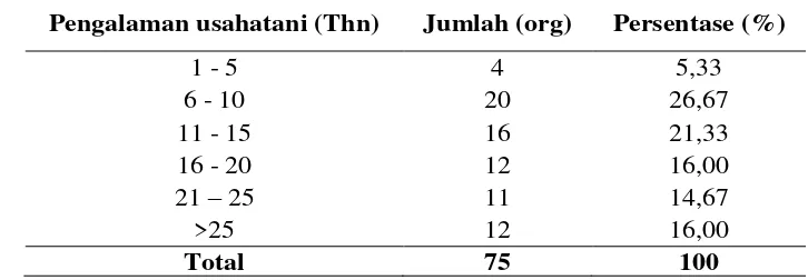 Tabel 3. Distribusi Petani Responden Berdasarkan Pengalaman Usahatani Pada  Usahatani Bawang Merah di Kabupaten Enrekang, Provinsi Sulawesi Selatan