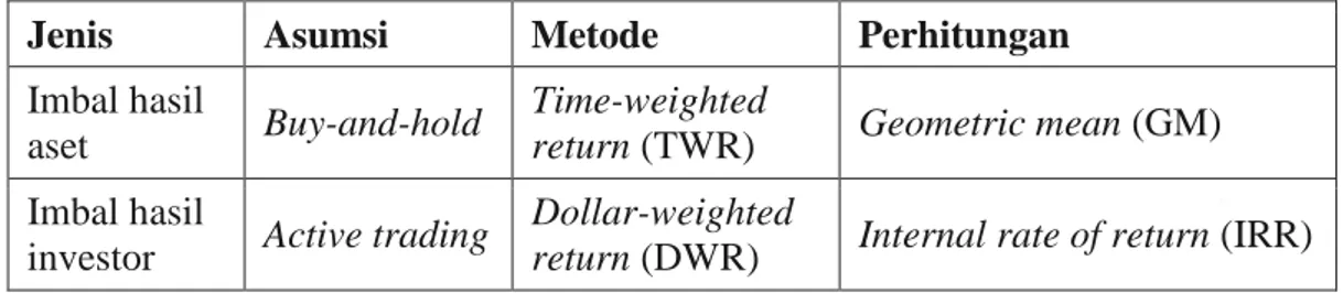 Tabel 1.1 Perbandingan Metode Imbal Hasil Aset dan Investor  