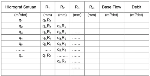 Tabel 2-1. Formulasi hidrograf banjir rancangan 