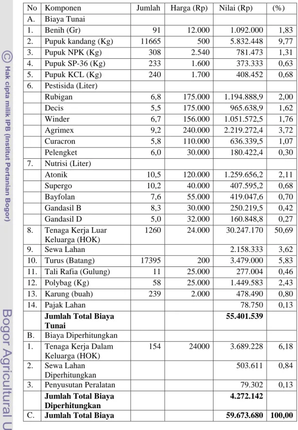 Tabel 16. Komponen Biaya Usahatani Cabai Merah Keriting per Periode Tanam per Satu Hektar di Desa Citapen