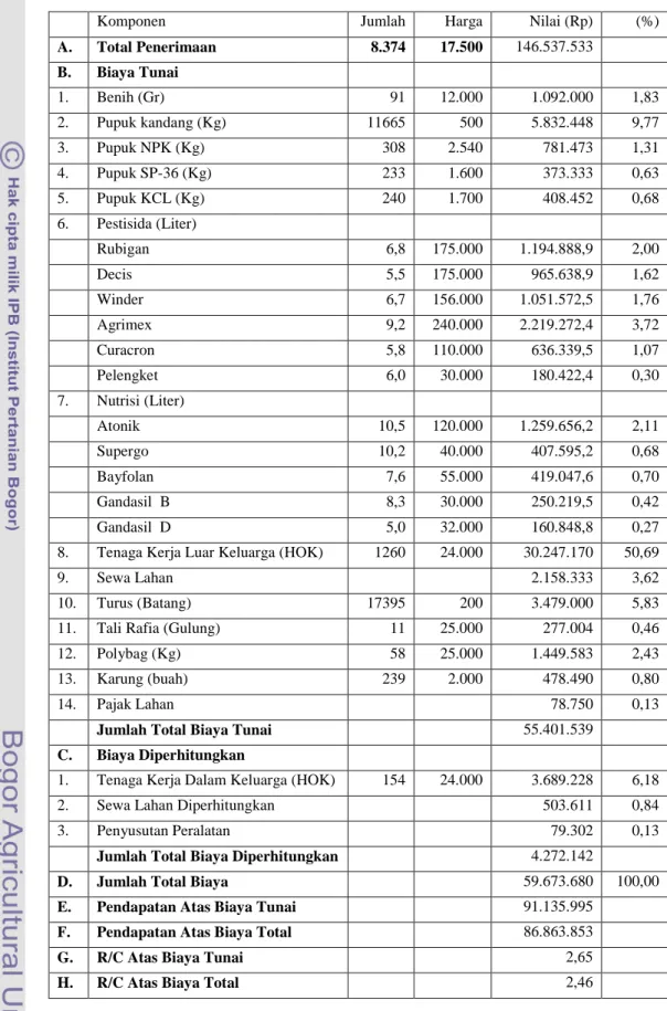 Tabel 19. Analisis  Pendapatan dan R/C Usahatani Usahatani Cabai  Merah Keriting per Periode Tanam per Satu Hektar di Desa Citapen