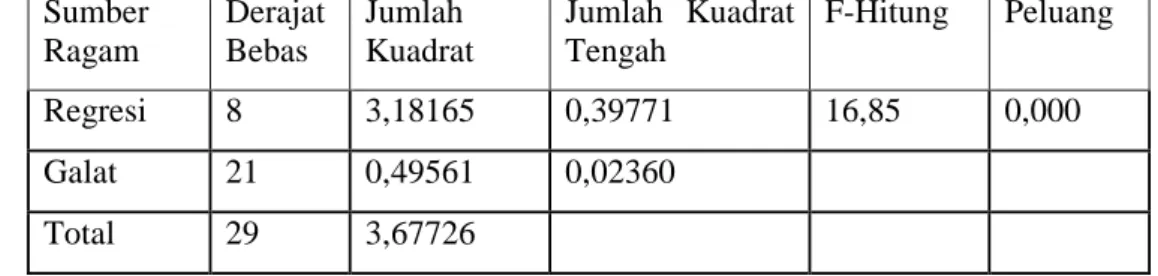 Tabel 21. Uji Signifikansi Model Produksi Usahatani Cabai Merah Keriting per Periode Tanam per Satu Hektar di Desa Citapen