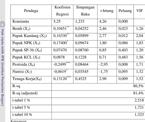 Tabel 22. Hasil  Parameter  Penduga  Fungsi  Produksi pada Petani  Responden pada  Usahatani Cabai  Merah  Keriting per  Periode  Tanam  per  Satu Hektar di Desa Citapen