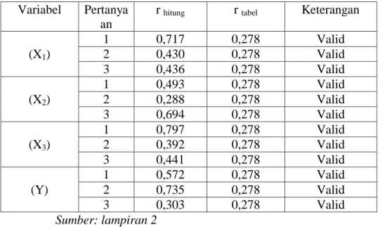 Tabel 2 menunjukkan bahwa semua indikator yang digunakan untuk mengukur  variabel - variabel yang digunakan dalam penelitian ini mempunyai koefisien korelasi  lebih besar dari r tabel  (0,278)