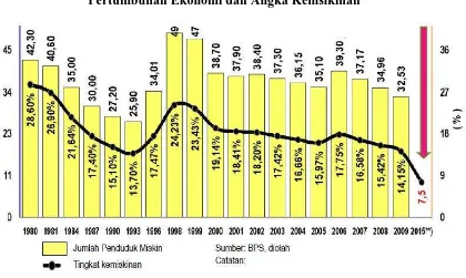 Tabel 1 Pertumbuhan Ekonomi Indonesia dibandingkan Negara ASEAN lainnya 
