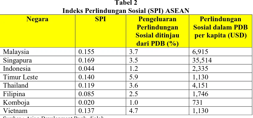 Tabel 2 Indeks Perlindungan Sosial (SPI) ASEAN 