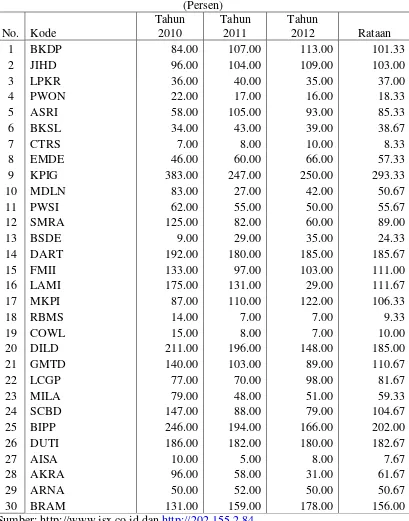 Debt to Equity Ratio Tabel 4.3 (DER) 