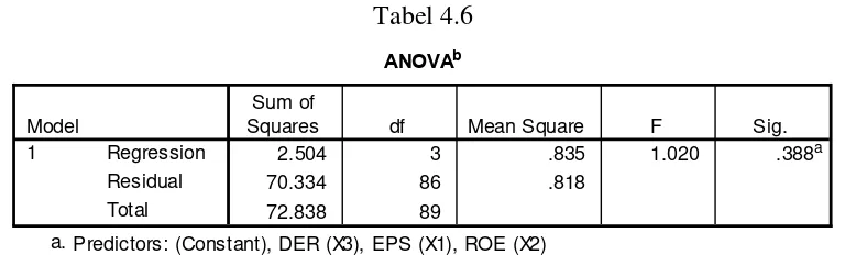 Tabel 4.6 ANOVAb