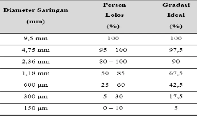 Tabel    3.    Gradasi  Ideal  Saringan  Agregat  Kasar 