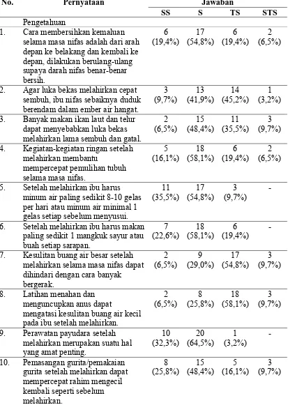 Tabel mempengaruhi tingkat kemandirian ibu 