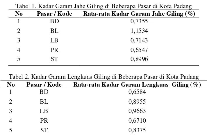 Tabel 2. Kadar Garam Lengkuas Giling di Beberapa Pasar di Kota Padang 