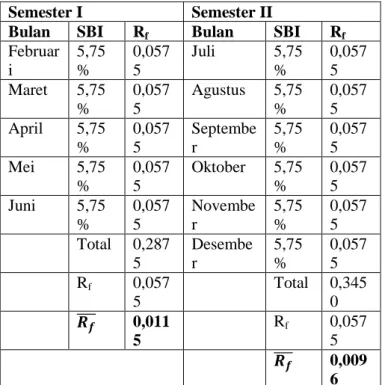 Tabel  7  dibawah  ini  akan  menyajikan  hasil  perhitungan  kinerja  portofolio  dengan  menggunakan  model  Sharpe  pada  Semester  I  dan  Semester II tahun 2012