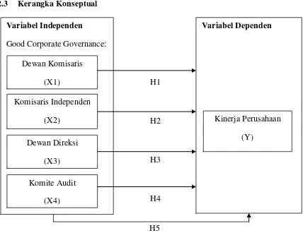 Gambar 2.1 Kerangka Konseptual  