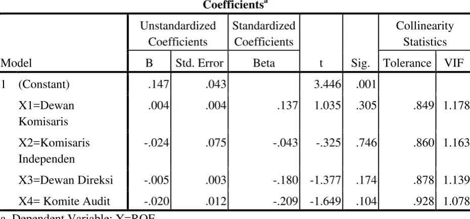  Tabel 4.4 Analisis Hasil Regresi 