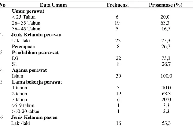 Tabel 1  Distribusi frekuensi data umum responden di ruang IGD RSUD Jombang 