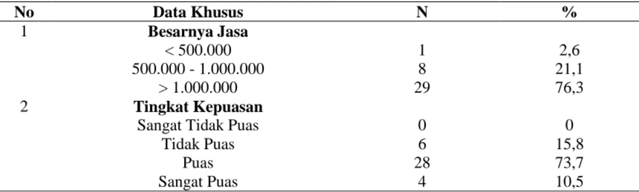 Tabel  2  Distribusi  frekuensi  responden  berdasarkan  Data  Khusus  di  Puskesmas  Mojowarno  Kabupaten Jombang