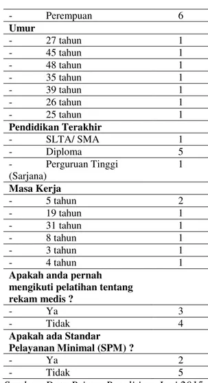 Tabel 2. Hasil Pengukuran Terhadap Faktor  SDM di Instalasi Rekam Medis Rawat Jalan  RSUD  Dr