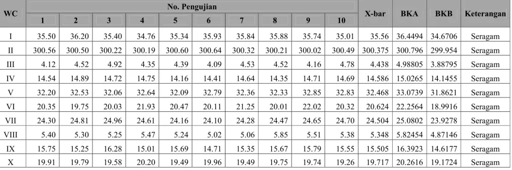 Tabel 5.9. Rekapitulasi Uji Keseragaman Data Waktu Siklus Cup (detik) 