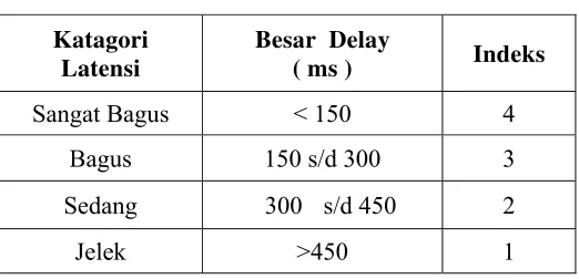 Tabel 3.2. Katagori Packet Loss (versi Thipon) [9]. 