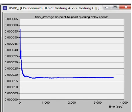 Gambar 4.4  Rata-rata delay  Gedung A ke Gedung C 