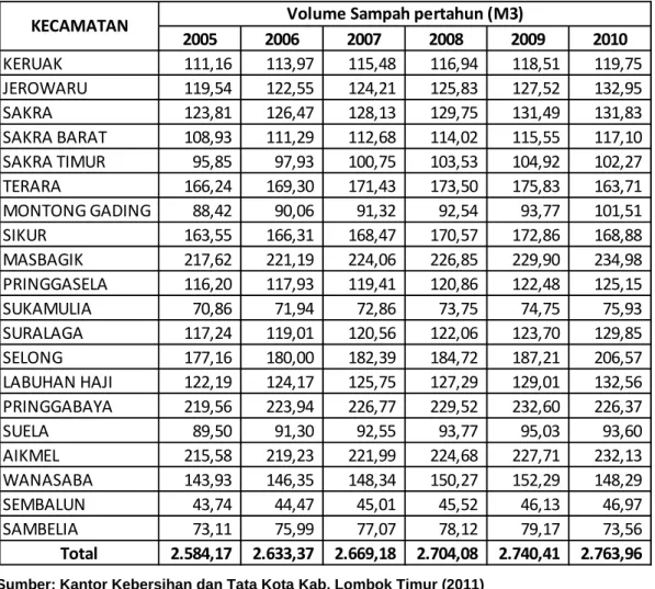 Gambar 3 Perkembangan Volume Sampah 