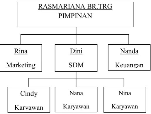 Gambar 2.1 Struktur Organisasi