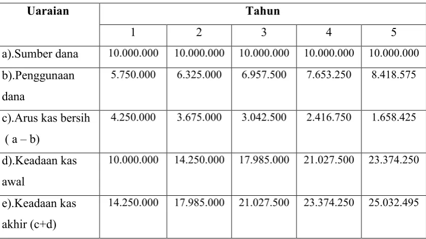 Tabel 2.5