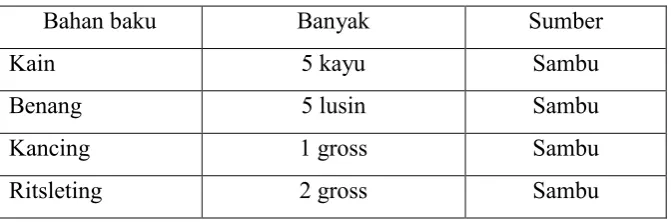 Tabel 2.7