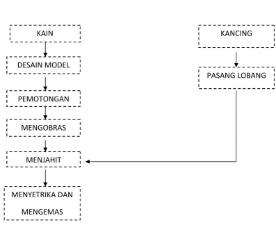 Gambar 2.6 Proses Pembuatan Baju