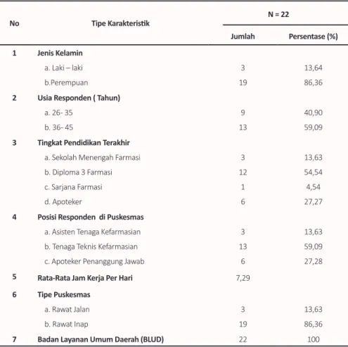 Tabel 2 menunjukkan jumlah total tenaga kefarmasian  yang bekerja di Puskesmas wilayah Kota Pontianak  yaitu sebanyak 46 orang